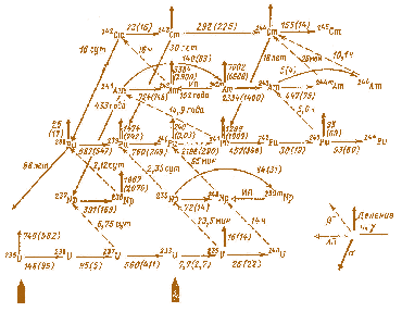 Мал. 6.22. Ядерні реакції при поділі урану. Цифри вздовж ліній реакції – період напіврозпаду або ефективний переріз  (у барнах) для типового енергетичного реактора типу LWR, в дужках вказані перерізи реакцій на теплових нейтронах (0,025 еВ) (мовою оригіналу) 