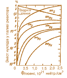 Мал. 6.26. Залежність нуклідного складу опроміненого уранового палива реактора PWR від флюенса теплових нейтронів (при початковому збагаченні 3,44%) 