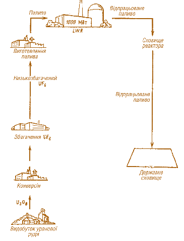 Мал. 6.28. Схема відкритого паливного циклу