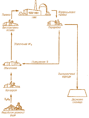 Мал. 6.29. Паливний цикл з використанням урану, котрий виділений з відпрацьованого палива