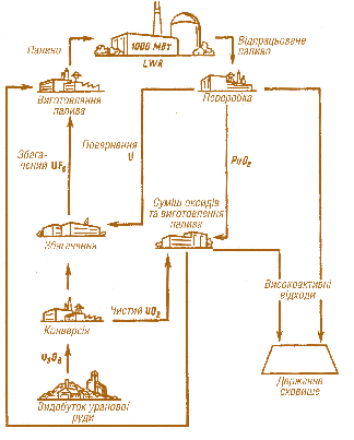 Мал. 6.30. Паливний цикл з використанням урану і плутонію, виділених з відпрацьованого палива