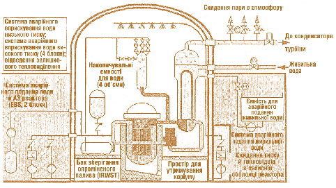 Мал. 7.7. Системи безпеки реактора EPR