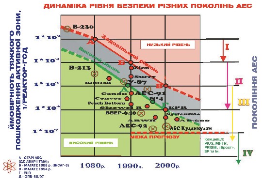 Мал. 7.8. Еволюція проектів з реакторами типу ВВЕР