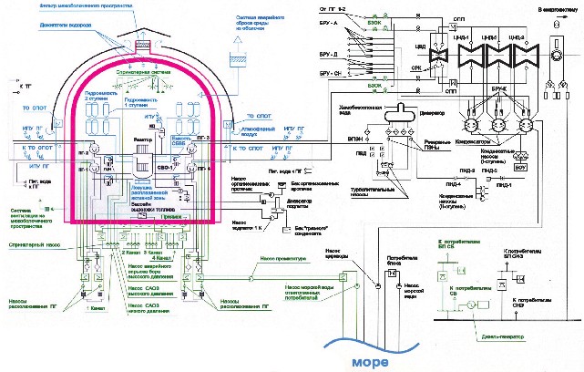 Мал. 7.10. Принципова схема енергоблоку АЕС з реакторною установкою В 412 (мовою оригіналу)