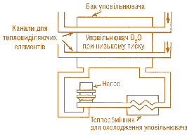 Мал. 7.18. Система охолодження уповільнювача (D<sub>2</sub>O) працюючих реакторів CANDU