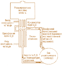 Мал. 7.19. Вдосконалена пасивна система безпеки та охолодження уповільнювача