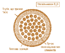 Мал. 7.20. Схема тепловиділяючого каналу 