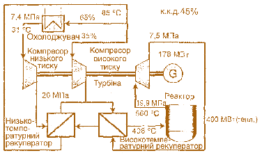 Мал. 7.26. Схема рекуперативного СО2 циклу з проміжним охолоджуванням для реактора зі свинцевим теплоносієм