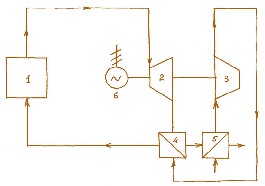 Мал. 7.30. Одноконтурна схема ядерно енергетичної установки із газовою турбіною: 1 – ядерний реактор, 2 – газова турбіна, 3 – компресор (циркулятор), 4 – регенеративний теплообмінник, 5 – кінцевий холодильник, 6 – електрогенератор