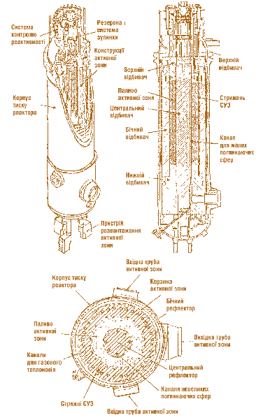 Мал. 7.29. Реактор на 400 МВт теплової енергії: вгорі зліва – загальна компоновка реакторного блоку всередині корпусу тиску; вгорі праворуч – вертикальний розріз реакторного блоку; внизу – переріз (горизонтальний) реакторного блоку