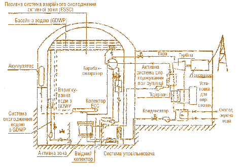 Мал. 7.32. Схема ядерного реактора AHWR 