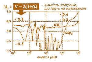 Мал. 7.37. Залежність Nb від енергії захопленого нейтрона для урану 233 й плутонію 239 