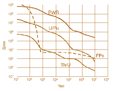 Мал. 7.38. Залежність радіотоксичності ВЯП різних паливних циклів від часу 