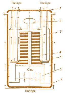 Мал. 7.41. Принципова схема реактора МАРС:  1 – корпус реактора; 2 – активна зона;  3 – теплообмінники сіль–повітря;  4 – витіснювач; 5 – підйомна ділянка;  6 – компенсаційний бак;  7 – кришка реактора