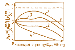 Мал. 7.42. Варіанти кривих енерговиробітку:  1 – швидкість вигоряння поглинача більше швидкості вигоряння палива на початку кампанії (однорідне розташування СВП);  2 – швидкість вигоряння поглинача сповільнена (блоковане розташування СВП);  3 – комбіноване розташування СВП;  4 – без стрижнів вигоряючих поглиначів (СВП); 5 – швидкість зменшення реактивності через вигоряння і шлакування палива дорівнює швидкості збільшення реактивності через вигоряння поглинача (ідеальний варіант)