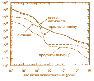 Мал. 7.43. Радіоактивність ВЯП ВВЕР 1000, в одиницях(розпад/с)/твм (твм – тонна важкого металу). Вигоряння палива 40 ГВт·добу/т