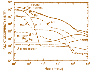 Мал. 7.44. Радіотоксичність палива UO<sub>2</sub> в залежності від часу зберігання (3,7% 235U, 45 ГВт·добу/т)