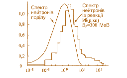 Мал. 8.3. Енергетичний спектр нейтронів зі свинцевого конвертора