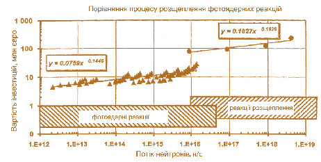 Мал. 8.4. Залежність вартості установок для генерування нейтронів у фотоядерних реакціях й реакціях розщеплення 