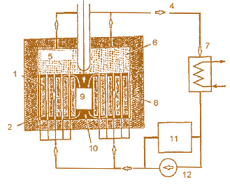 Мал. 8.6. Керована прискорювачем система з рідким ядерним паливом у вигляді солей трансуранових елементів: 1 – графітовий сповільнювач; 2 – бланкет;  3 – пучок протонів; 4 – петля з рідкою сіллю;  5 – рідка сіль; 6 – петля з рідкою сіллю;  7 – теплообмінник;  8 – графітовий відбивач; 9 – рідкометалеве паливо;  10 – область мішені; 11 – переробка;  12 – насос для рідкої солі 