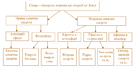 Мал. 1.1. Класифікація основних відновлювальних джерел енергії 