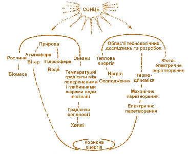 Мал. 2.1. Утворення вторинних джерел енергії 