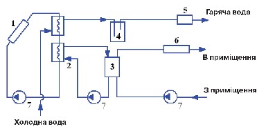 Мал. 2.3. Принципова схема комбінованої водяної системи сонячного теплопостачання:  1 – сонячний водяний колектор; 2 – швидкісний водо-водяний теплообмінник; 3 – бак-акумулятор; 4 – бак гарячої води;  5 – додаткове джерело теплоти системи гарячого водопостачання; 6 – додаткове джерело теплоти для системи опалення; 7 – циркуляційні помпи