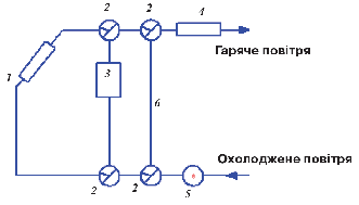 Мал. 2.4. Принципова схема активної повітряної системи сонячного опалення:  1 – сонячний повітряний колектор; 2 – триходова заслінка;  3 – гальковий акумулятор теплоти; 4 – додаткове джерело енергії; 5 – вентилятор; 6 – байпасна лінія акумулятора 