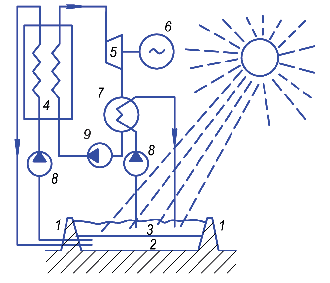 Мал. 2.5. Схема використання сонячного соляного ставка для отримання електричної енергії:  1 – дамби; 2 – гаряча вода з високою концентрацією солі;  3 – охолоджуюча вода з низькою концентрацією солі;  4 – теплообмінний апарат; 5 – турбіна; 6 – генератор;  7 – конденсатор; 8 – циркуляційні помпи;  9 – живильна помпа