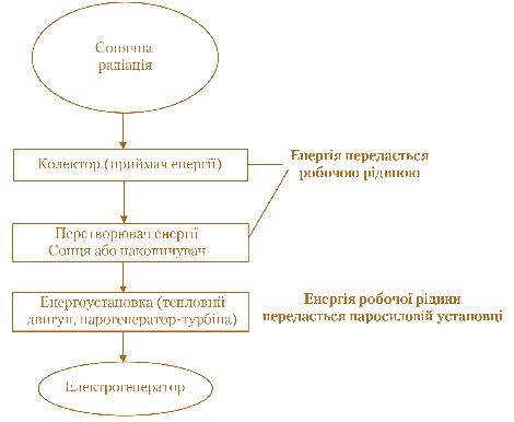 Мал. 2.6. Принципова блок-схема сонячної теплоелектростанці