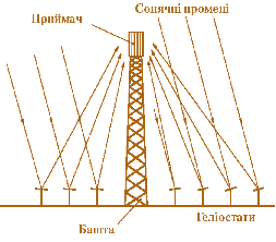 Мал. 2.7. Схема електростанції баштового типу