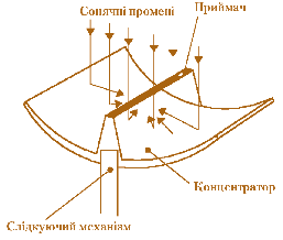 Мал. 2.9. Схема сонячної електростанції параболічного типу