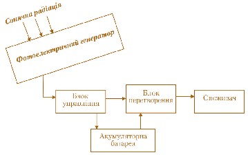 Мал. 2.13. Блок-схема сонячної фотоелектричної станції