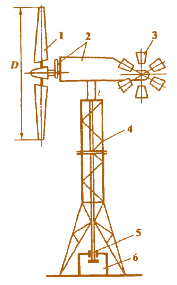 Мал. 2.16. Конструктивна схема ВЕУ  з горизонтальною віссю обертання:  1 – робоча лопать; 2 – трансмісія;  3 – віндроза; 4 – башта; 5 – вал відбору потужності; 6 – електрогенератор 