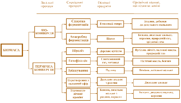 Мал. 2.19. Класифікація технологій перетворення енергії біомаси