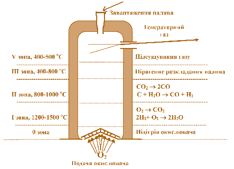 Мал. 2.20. Газифікація біомаси