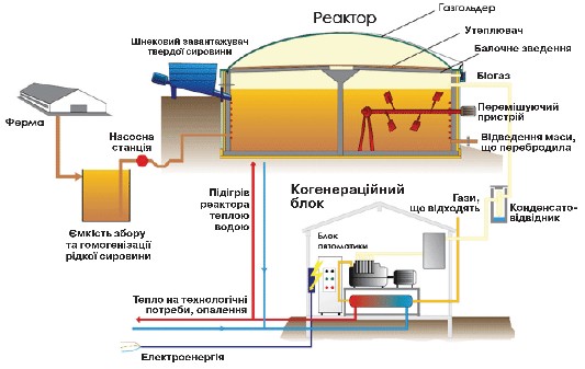 Мал. 2.22. Схема біогазової установки