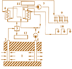 Мал. 2.29. Схема геотермального теплопостачання з використанням агресивних геотермальних вод:  1 – підземний колектор; 2 – приймальна свердловина; 3 – газошламовідокремлювач;  4 – нагнітальна помпа; 5 – нагнітальна свердловина; 6 – теплообмінник системи опалення; 7 – помпа системи опалення;  8 – теплообмінник роботи системи гарячого водопостачання; 9 – опалювальна система;  10 – система гарячого водопостачання;  11 – джерело води гарячого водопостачання;  12 – система утилізації газів і шламів 
