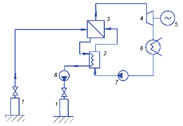 Мал. 2.30. Принципова схема двоконтурної геоТЕС:  1 – свердловина; 2 – теплообмінник; 3 – парогенератор;  4 – турбіна; 5 – електрогенератор; 6 – конденсатор з повітряним охолодженням; 7 – конденсатна живильна помпа;  8 – нагнітальна помпа ся територією станції;