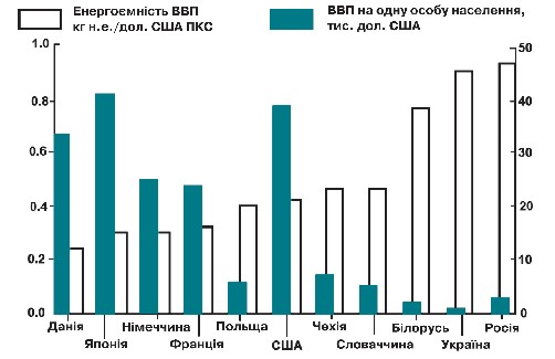 Мал. 1.4. Зіставлення основних показників енергетичної статистики для окремих країн світу (2006 р.) 