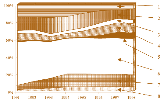 Мал. 2.1. Динаміка структури ціни промислової продукції протягом 1990–1998 рр.:  1 – прибуток; 2 – інші витрати; 3 – соціальні відрахування; 4 – заробітна плата;  5 – амортизація основних фондів; 6 – загальні матеріальні витрати, де: 7 – паливо, 8 – електроенергія 