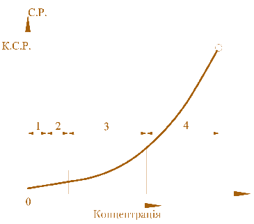 Мал. 2.3. Залежність ступеня ризику для людини від концентрації токсичних газів в атмосфері:  1–4 – фази впливу; с.р. – ступінь ризику;  к.с.р – критичний ступінь ризику ний режим 