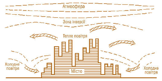 Мал. 2.4. Створення циркуляції атмосферного повітря поблизу «острова теплоти» 