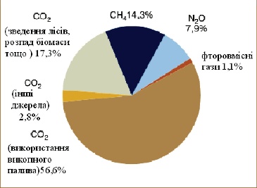 Мал. 2.5. Структура викидів парникових газів