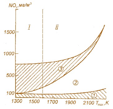 Мал. 2.10. Схема утворення оксидів азоту при спалюванні різних видів палива:  I – буре вугілля та інше низькосортне паливо; II – кам'яне вугілля, мазут і природний газ;  1– «швидкі» (залишкові); 2 – «термічні»; 3 – «паливні» NOx 