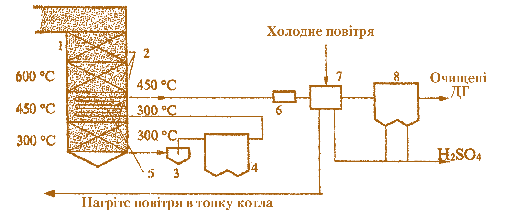 Мал. 2.13. Схема очищення димових газів котлів від SO2 окисненням його в SO3:  1 – відпускний газохід парового котла; 2 – поверхні нагрівання (парогенеруючі економайзери);  3 – інерційний апарат для грубого очищення від пилу; 4 – електрофільтр для тонкої очистки;  5 – рекуператор для підігріву димових газів до 450 °С;  6 – контактний апарат для окиснення SO2 в SO3;  7 – повітропідігрівник; 8 – електрофільтр для уловлювання Н2SO4