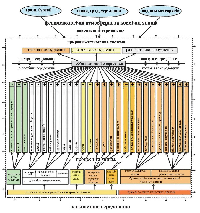 Мал. 3.2. Принципова схема впливів у системі «АЕС – навколишнє середовище»