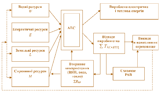 Мал. 3.5. Схема функціонування системи «АЕС – навколишнє середовище» за ресурсами споживання і результатами виробничої діяльності (виходи із системи зі зворотним зв'язком до ресурсної  складової): ВЯП – відпрацьоване ядерне паливо; РАВ – радіоактивні відходи