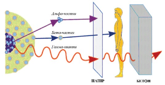 Мал. 3.6. Види радіоактивних випромінювань і їх проникаюча здатність