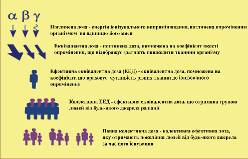 Мал. 3.8. Узагальнене представлення системи понять про дози радіаційного опромінення населення